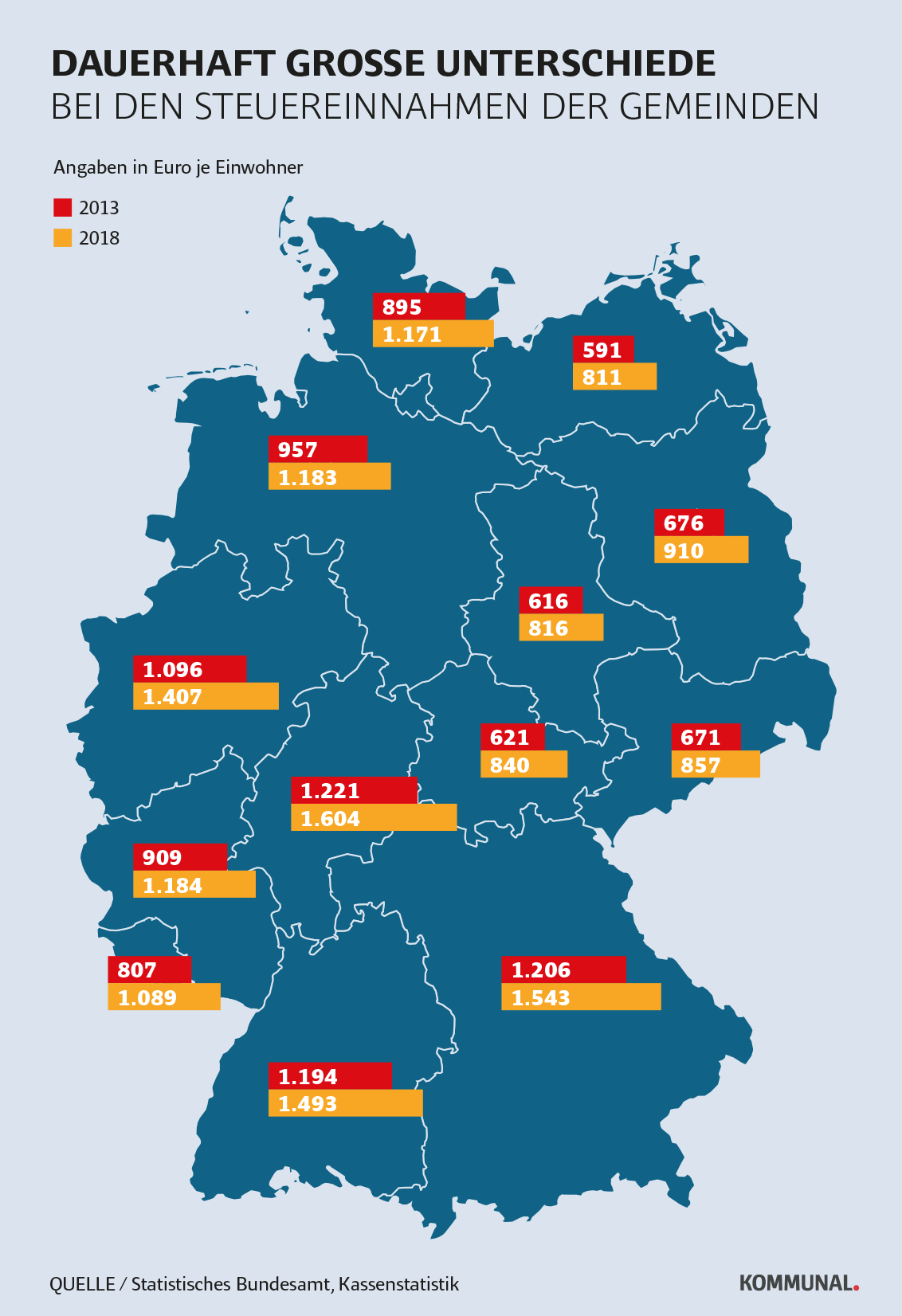 Finanzreport 2019 der Länder
