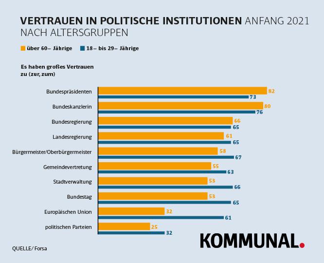 Vertrauen Kommunalpolitik