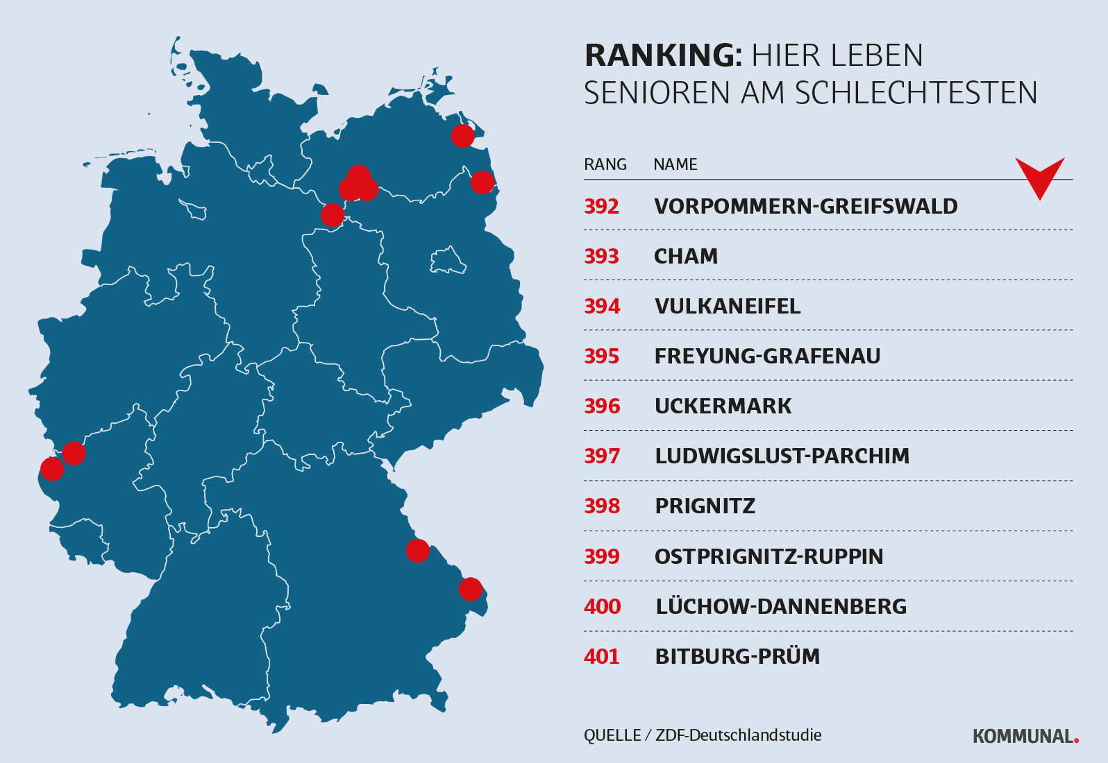 Landkreis-Ranking - das sind die Verlierer der Studie