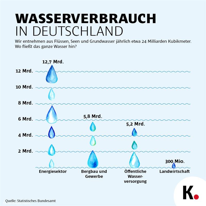 Wassernutzung