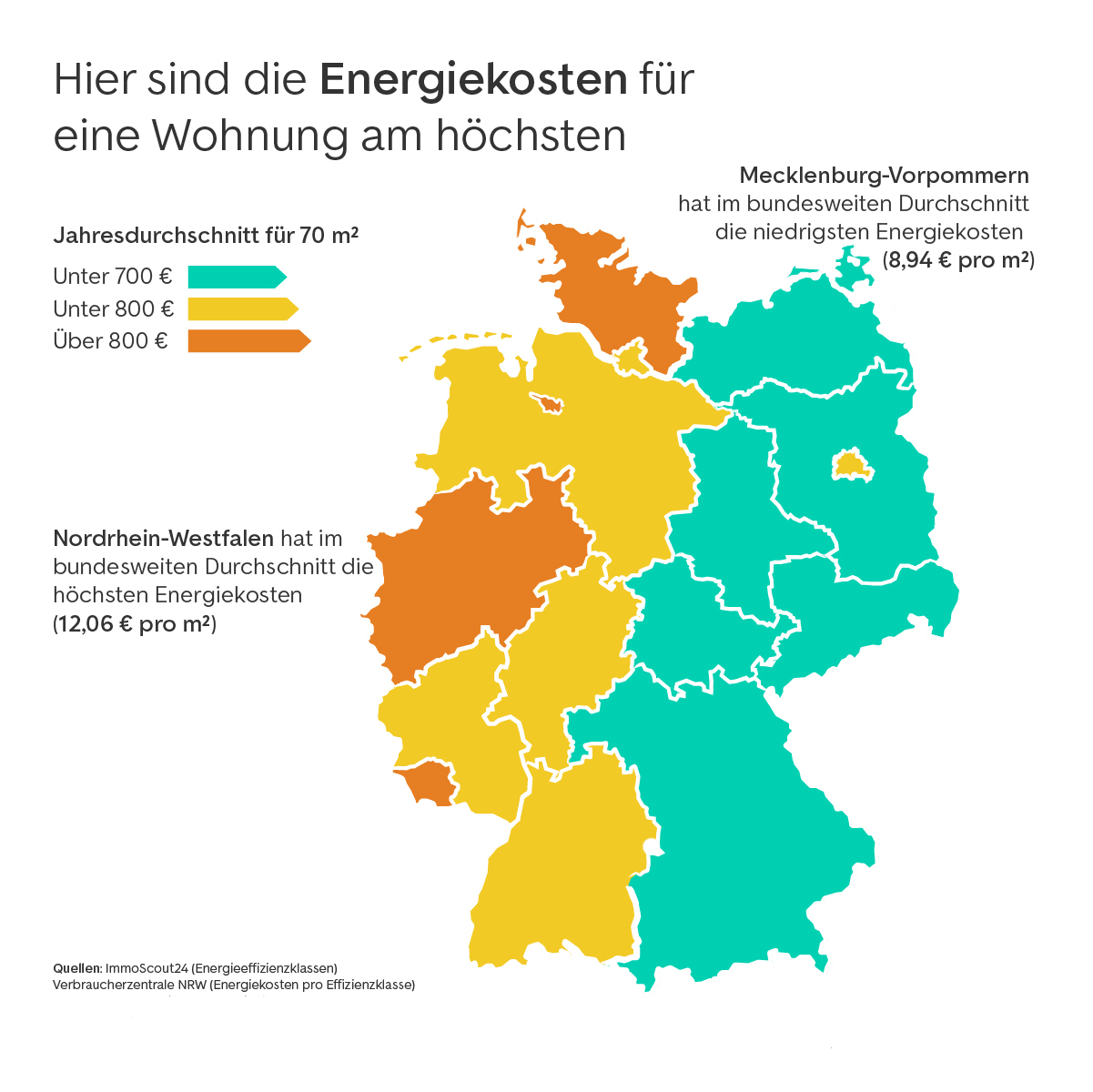 energiekosten