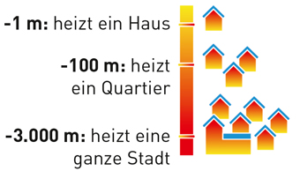 Geothermie: 1 Quadratmeter Erdwärme heizt ein Haus