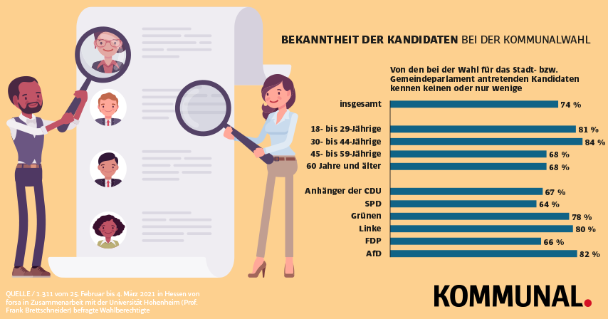 Wie bekannt sind die Kandidaten?