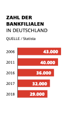 Zahl der Banken in Deutschland - im Jahr 2025 werden es voraussichtlich weniger als 20.000 sein!