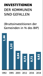 Finanzielle Situation der Kommunen