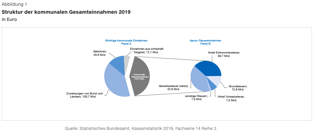Wie wird die Corona-Krise die Einnahmen der Kommunen beeinflussen?