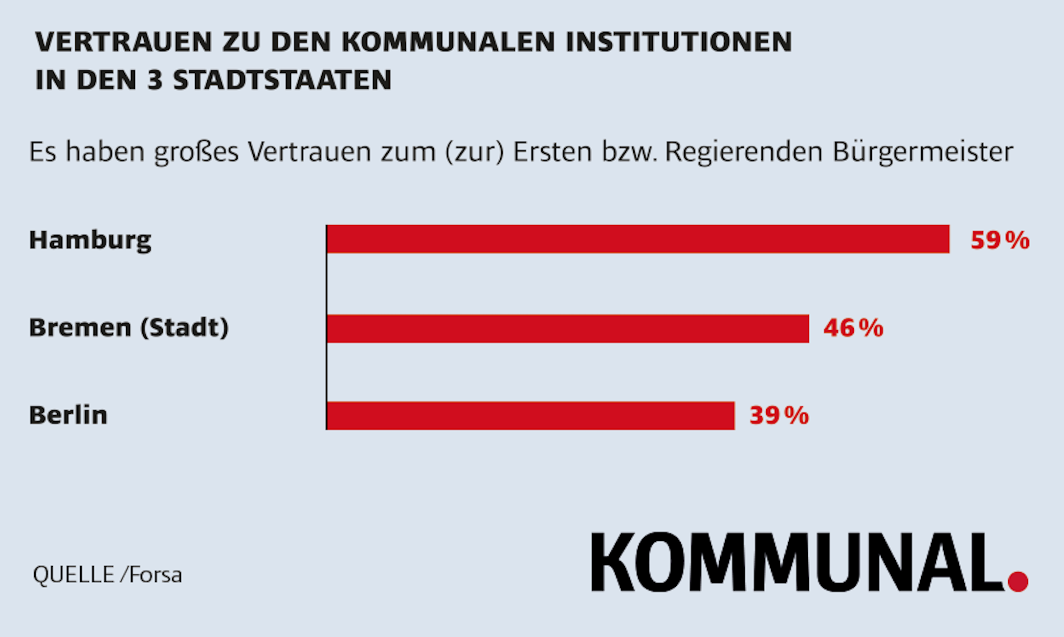 Vertrauen in Kommunen 