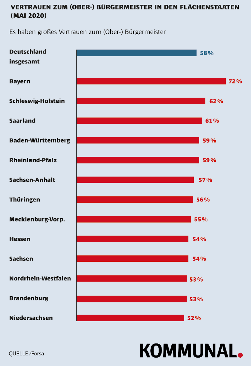 Vertrauen in Kommunen