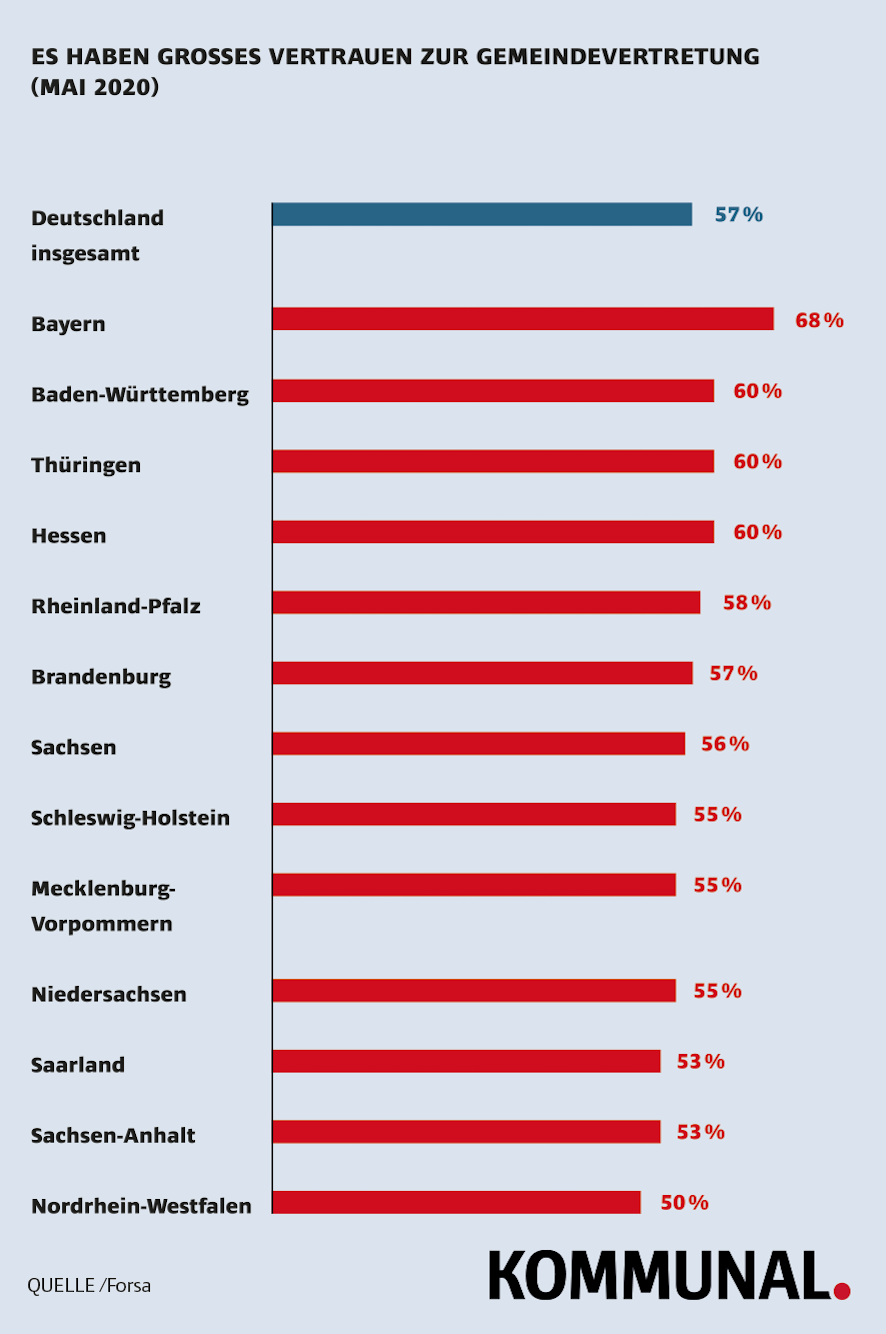Vertrauen in Kommunen