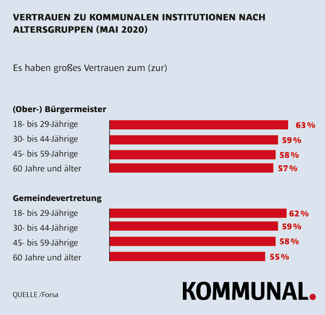 Vertrauen in Kommunen