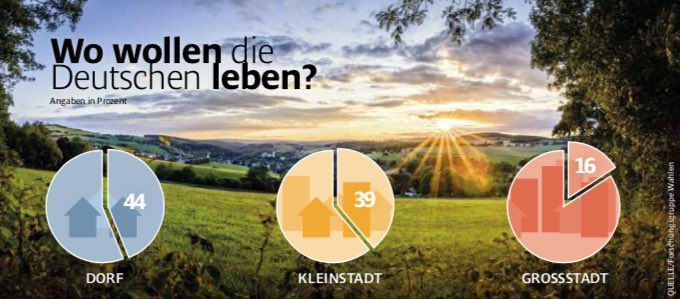 Nur jeder sechste möchte in der Großstadt leben