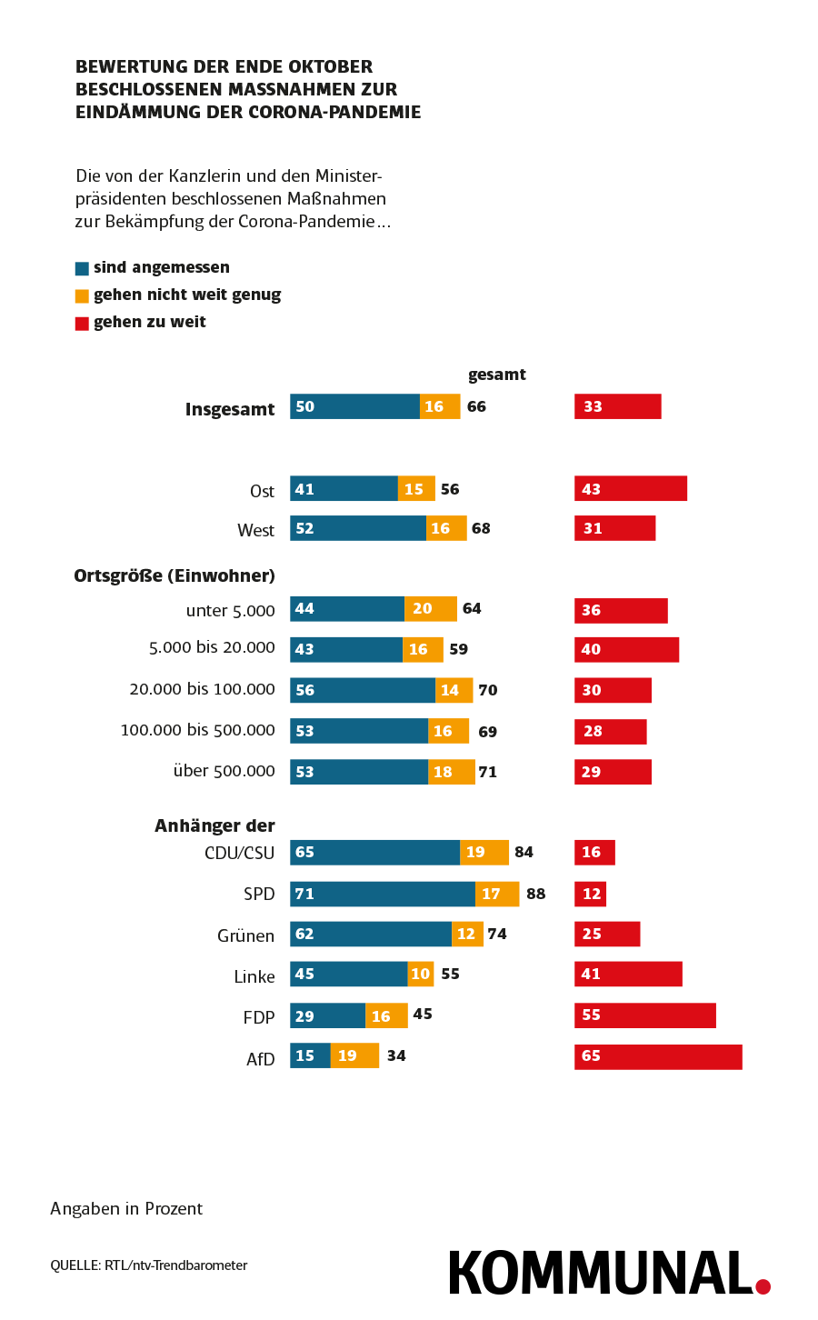 Grafik Corona Forsa