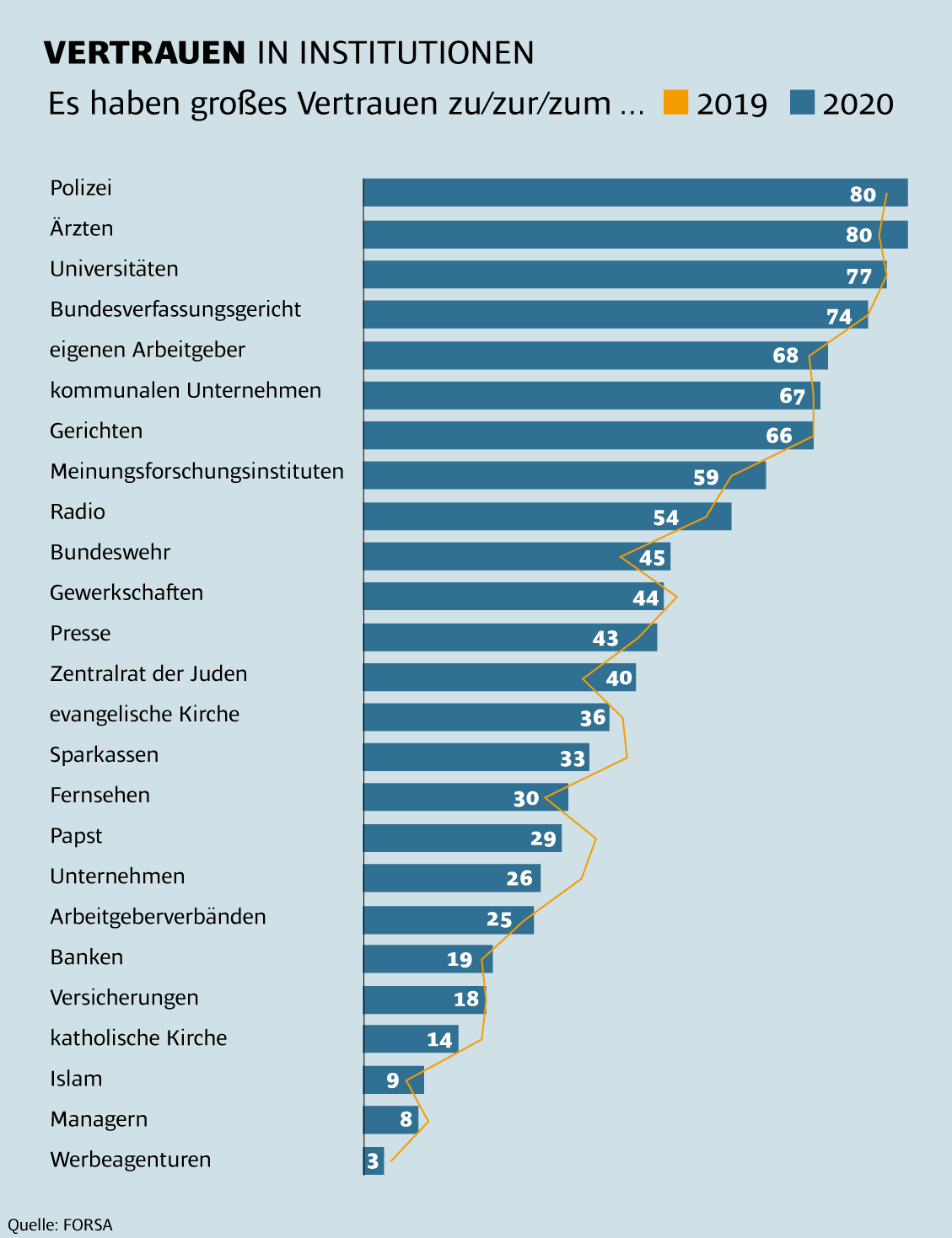 Forsa Vertrauen in Institutionen