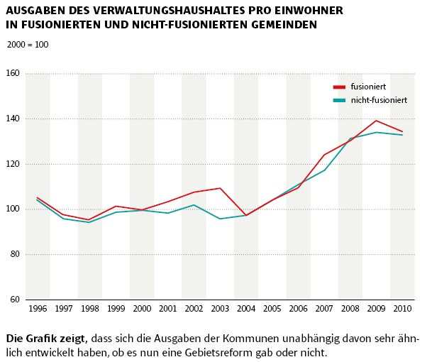 Verwaltungskosten für Kommunen mit und ohne vorhergehende Gebietsreform