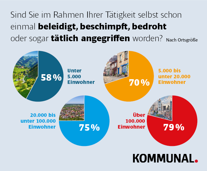 Beschimpfungen nach Ortsgröße 