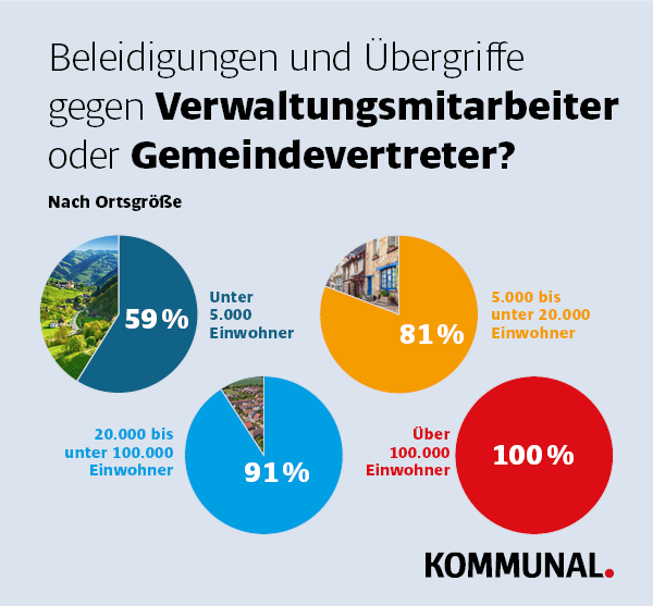 Mitarbeiter nach Ortsgröße