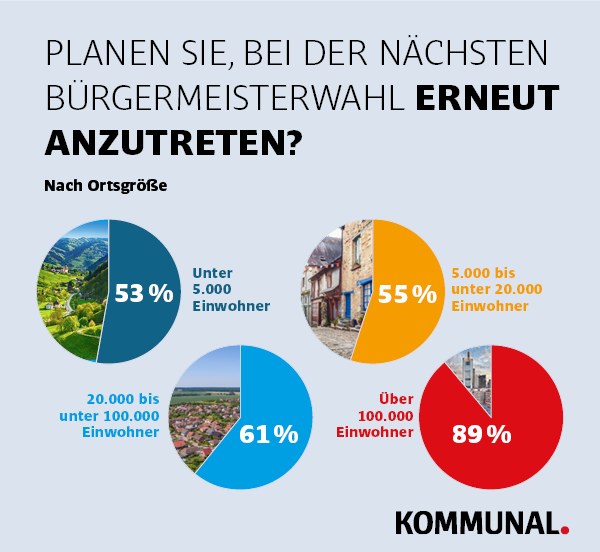 Wieder antreten nach Ortsgröße 