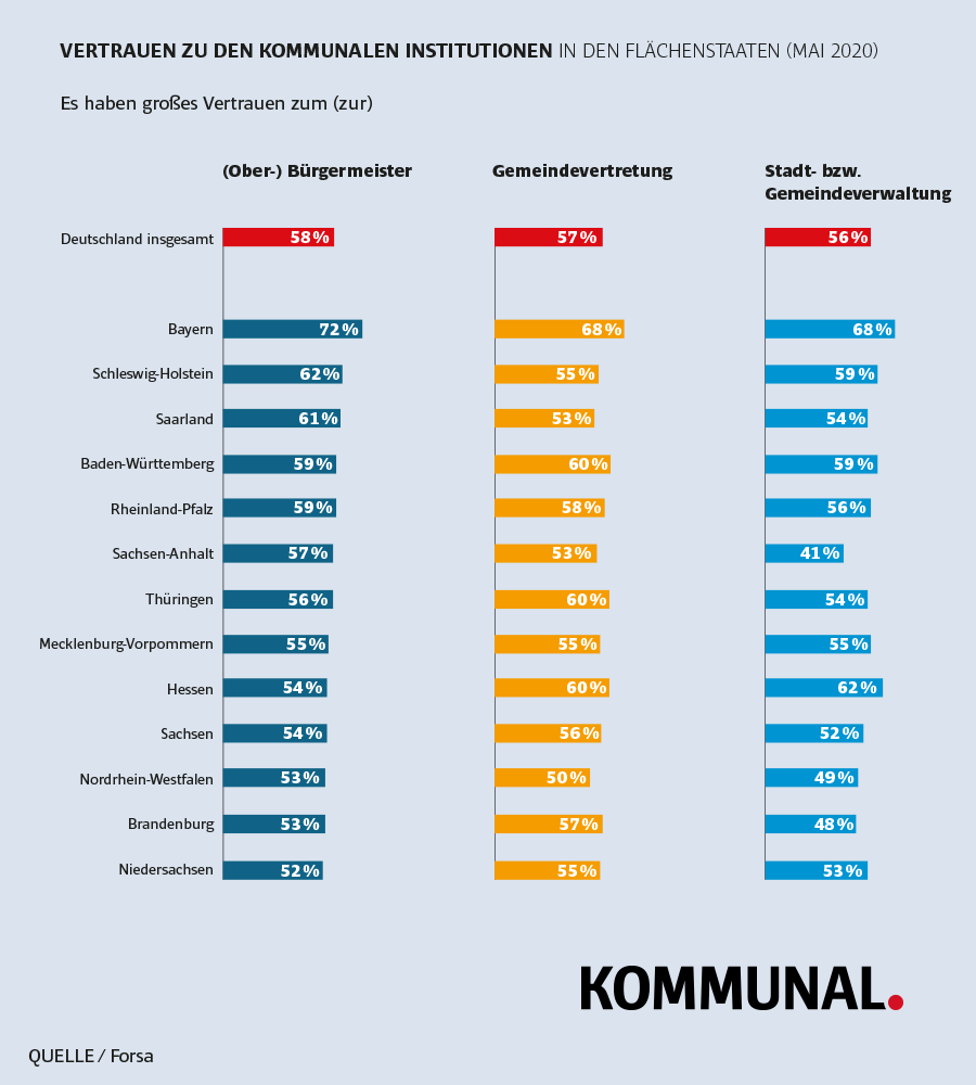 Grafik Vertrauen in den Ländern