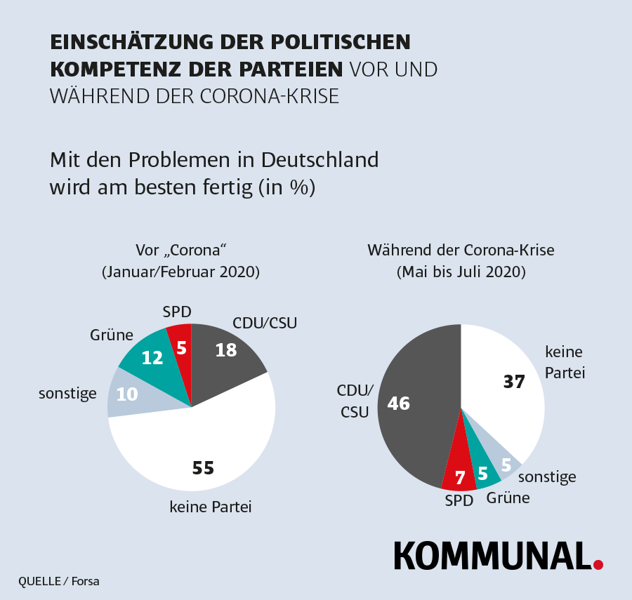 Grafik Vertrauen in Parteien in Corona-Krise