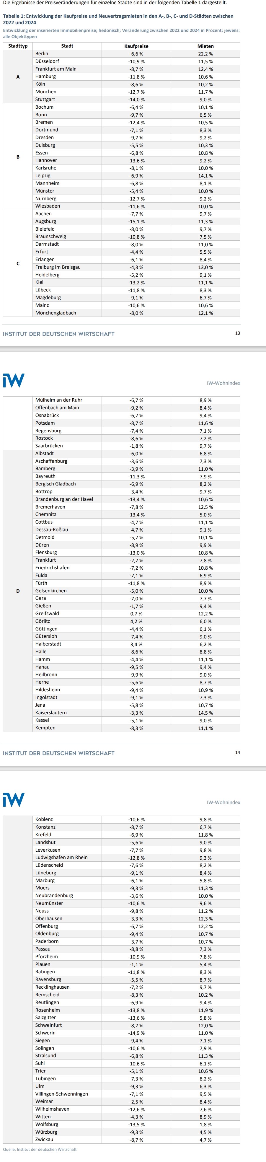 IW Kaufpreise Immobilien
