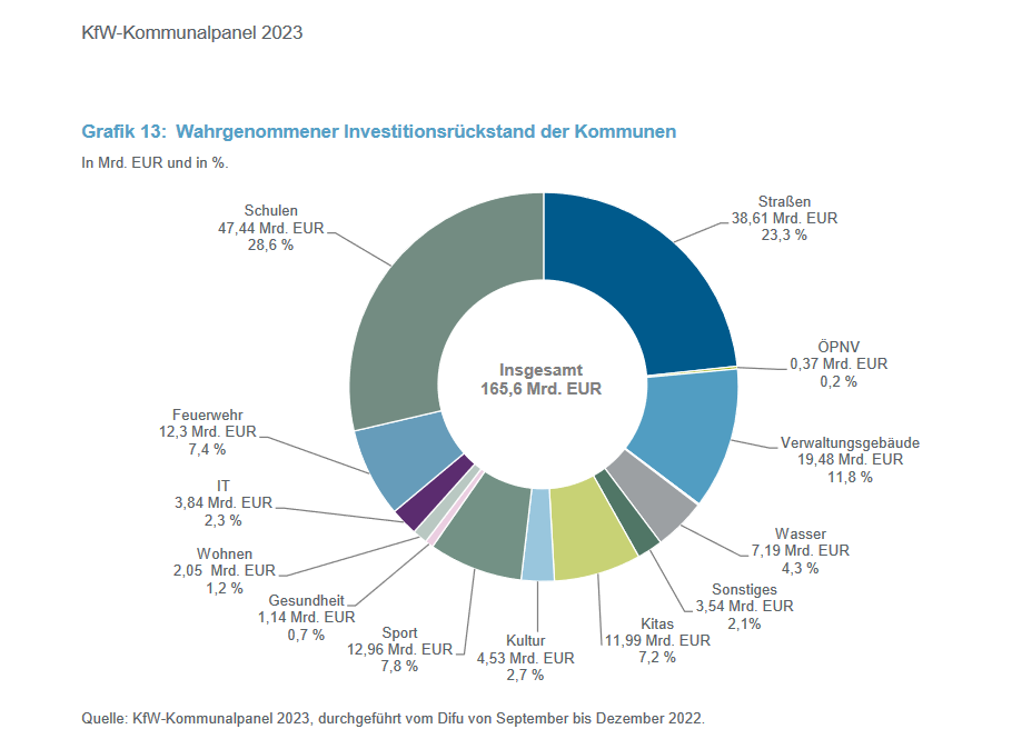 Investitionsrückstand Kommunen