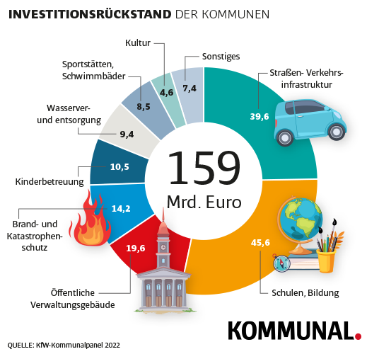 Investitionsrückstand
