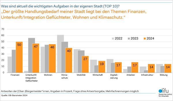 OB Barometer 2024