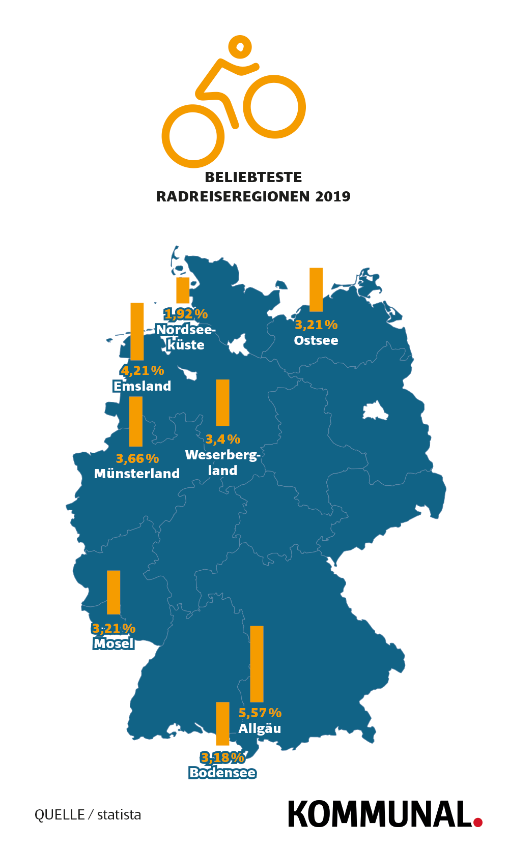 Radreiseregionen