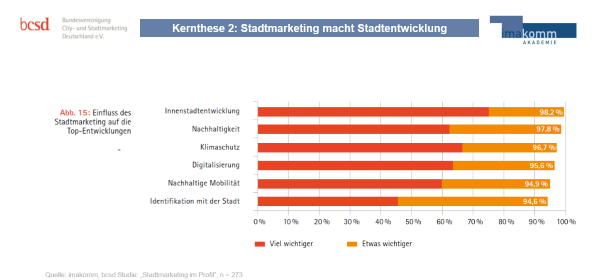 Grafik Stadtmarketing