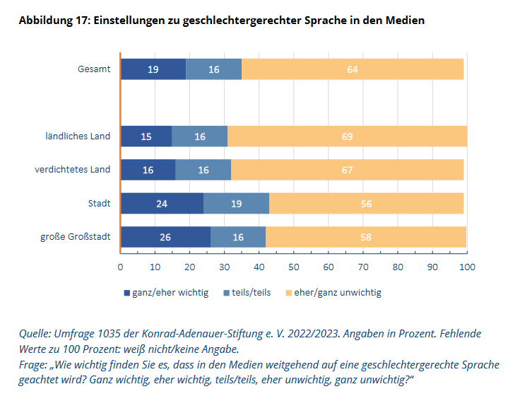 Screenshot Ergebnis Studie zu politischen Ansichten Stadt Land: Gendern