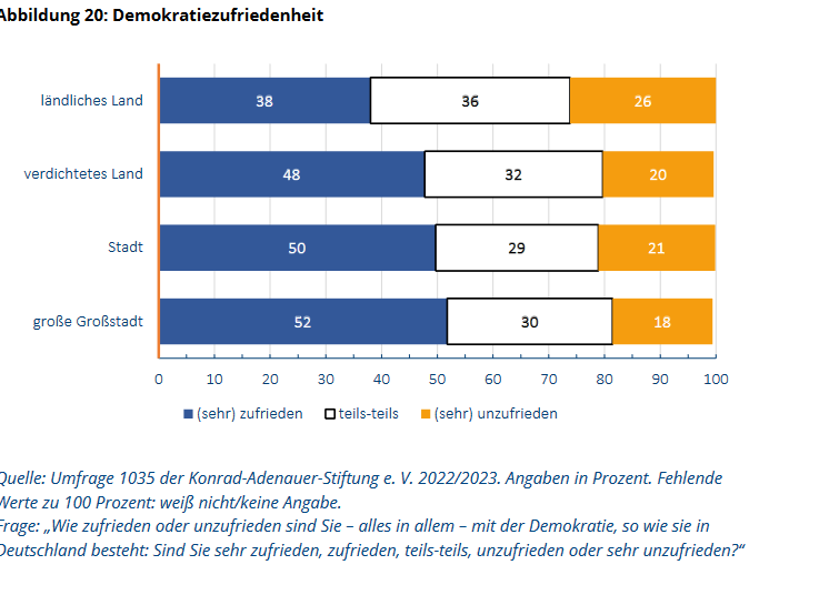 Screenshot Studie Politische Einstellungen Stadt und Land, Demokratie