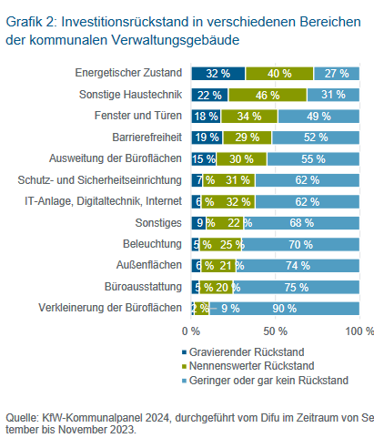 Screenshot Grafik Hohe kommunale Investitonsbedarf öffentliche Verwaltung