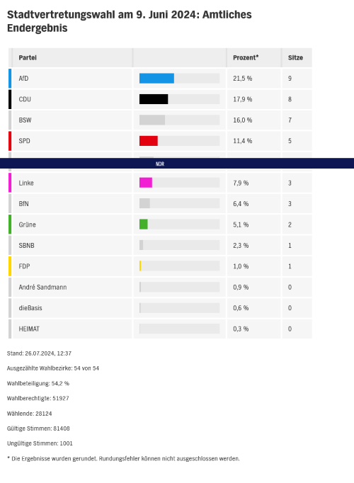 Screenshot Ergebnis Kommunalwahlen 2024 Neubrandenburg - NDR