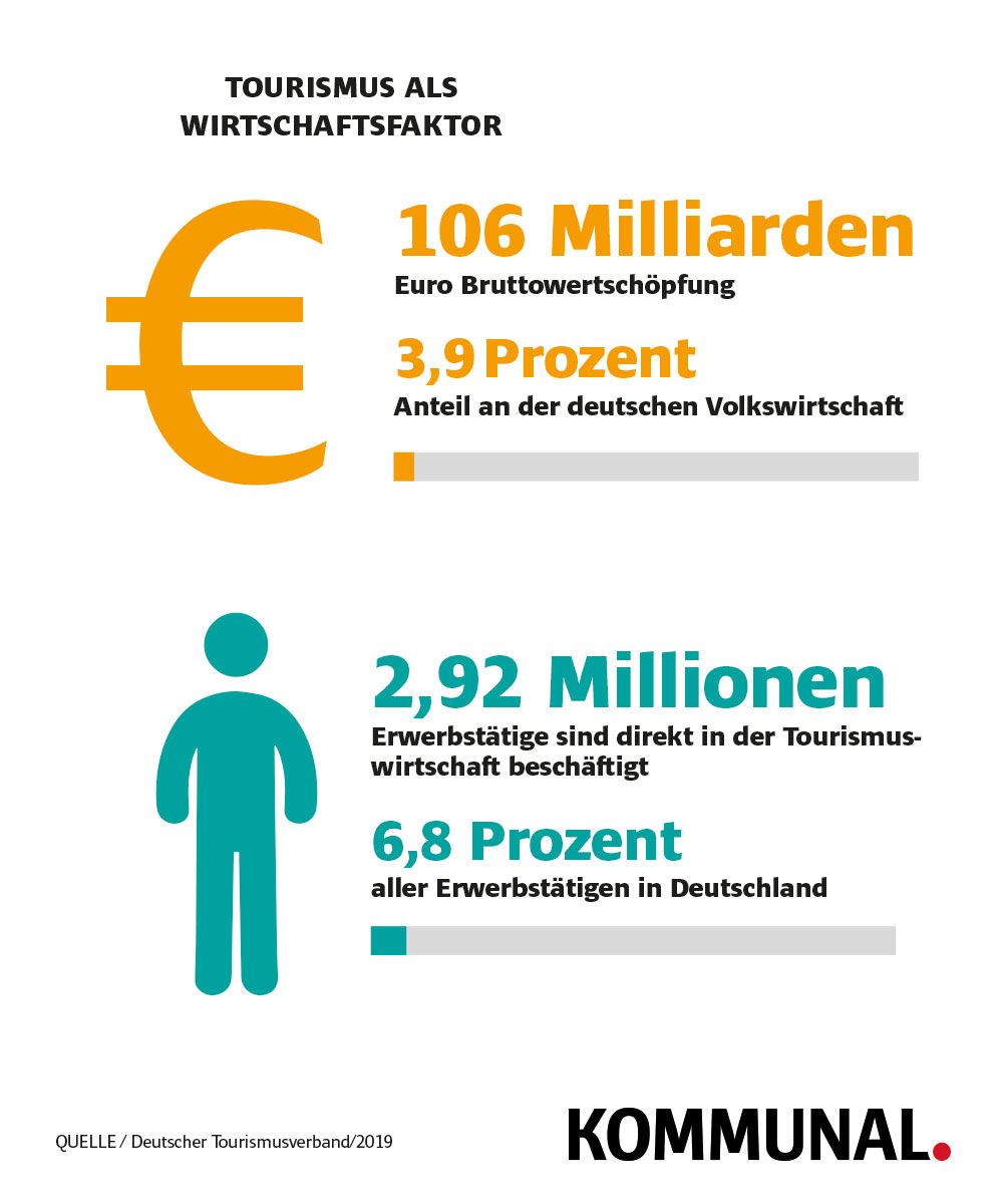 Tourismusbranche als Wirtschaftsfaktor