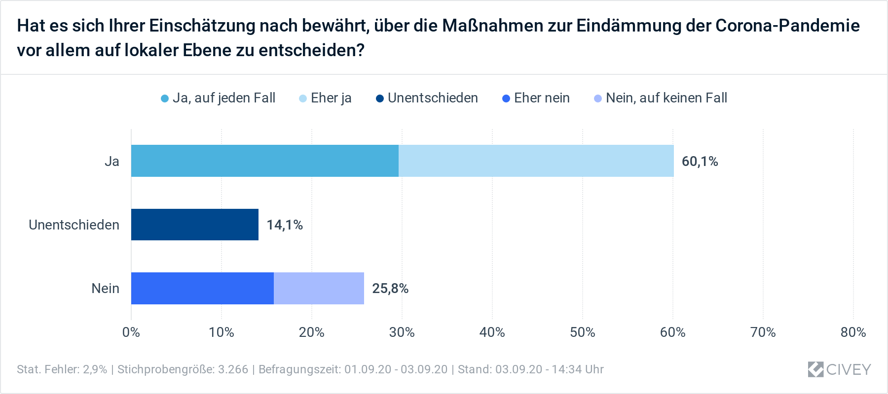 Umfrage Corona insgesamt