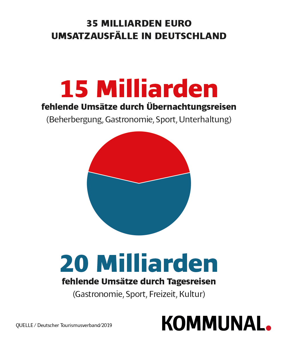Umsatzausfälle Tourismusbranche
