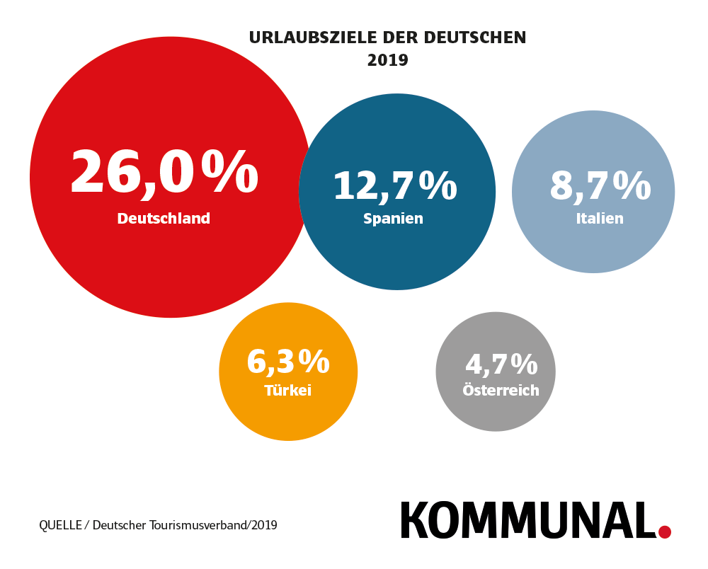 Urlaubsziele der Deutschen