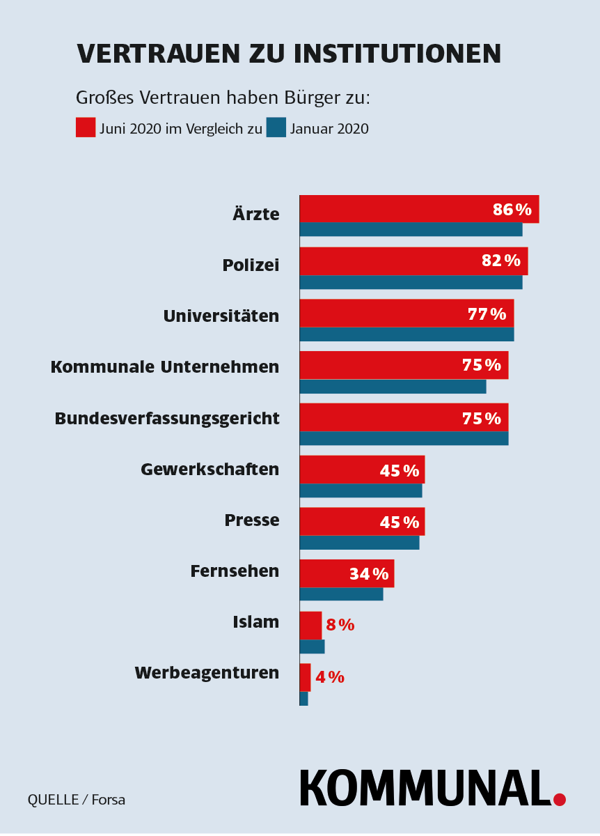 Forsa - kommunale Unternehmen