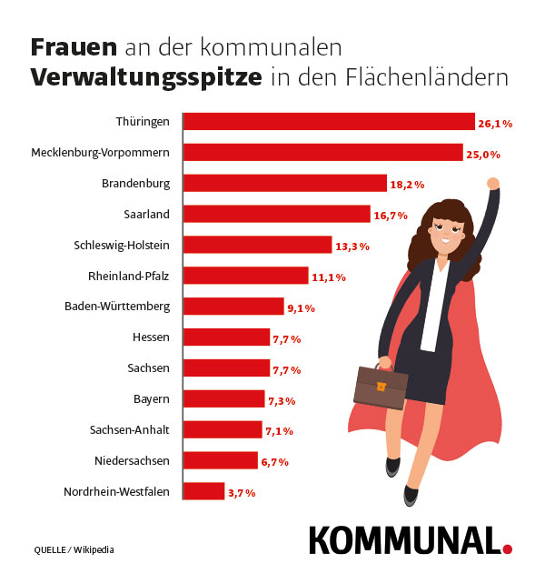Frauen an der Verwaltungsspitze Kommunen Grafik