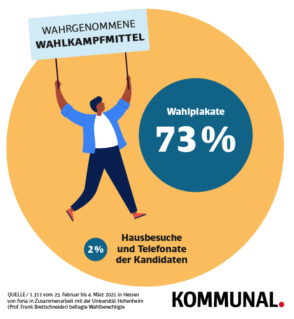 Welche Wahlwerbemittel schaffen Aufmerksamkeit?
