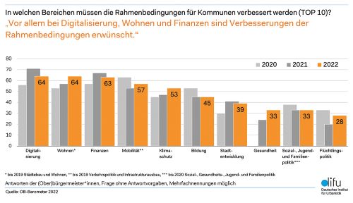 Rahmenbedingungen für Kommunen Grafik Umfrage