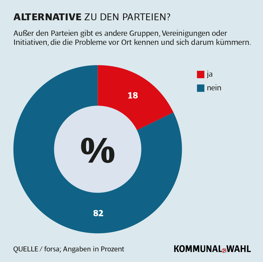 Kommunalpolitiker oder Alternative?