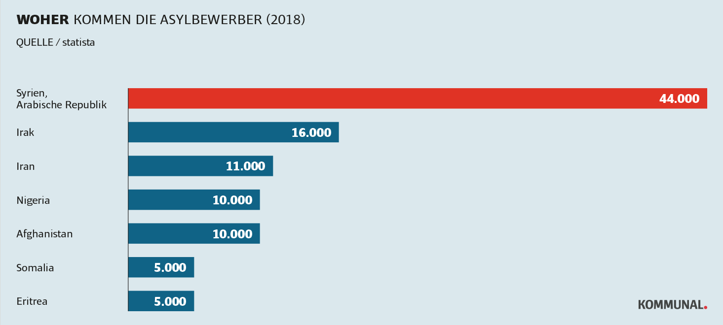 Flüchtlingspolitik: Asylbewerber woher kommen sie
