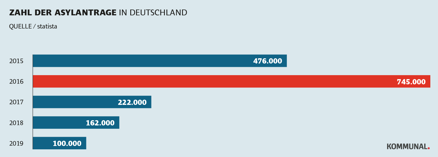 Flüchtlingspolitik in Deutschland
