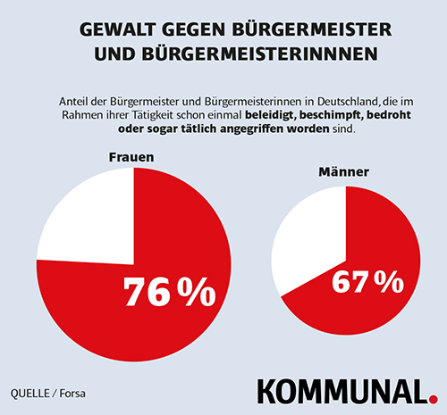 Grafik Gewalt gegen Bürgermeisterinnen und Bürgermeister