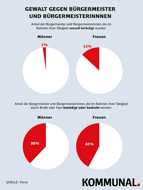 Grafik Gewalt gegen Bürgermeisterinnen