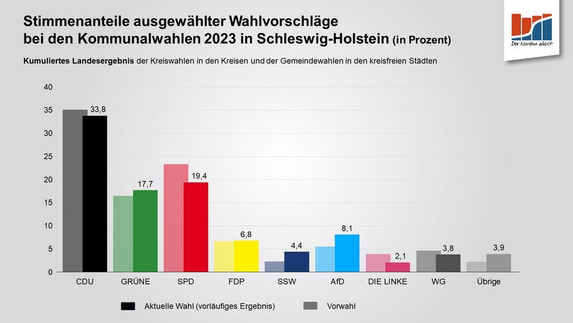 Stimmenanteile Kommunalwahlen 2023 SH
