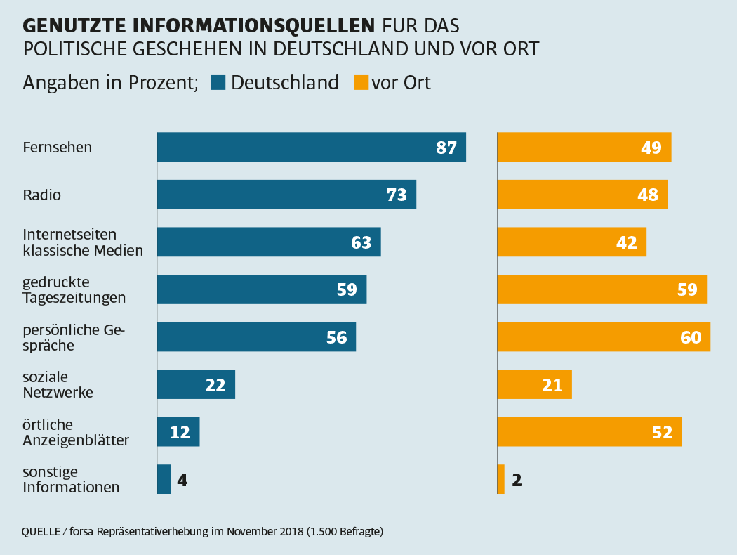 Forsa Grafik