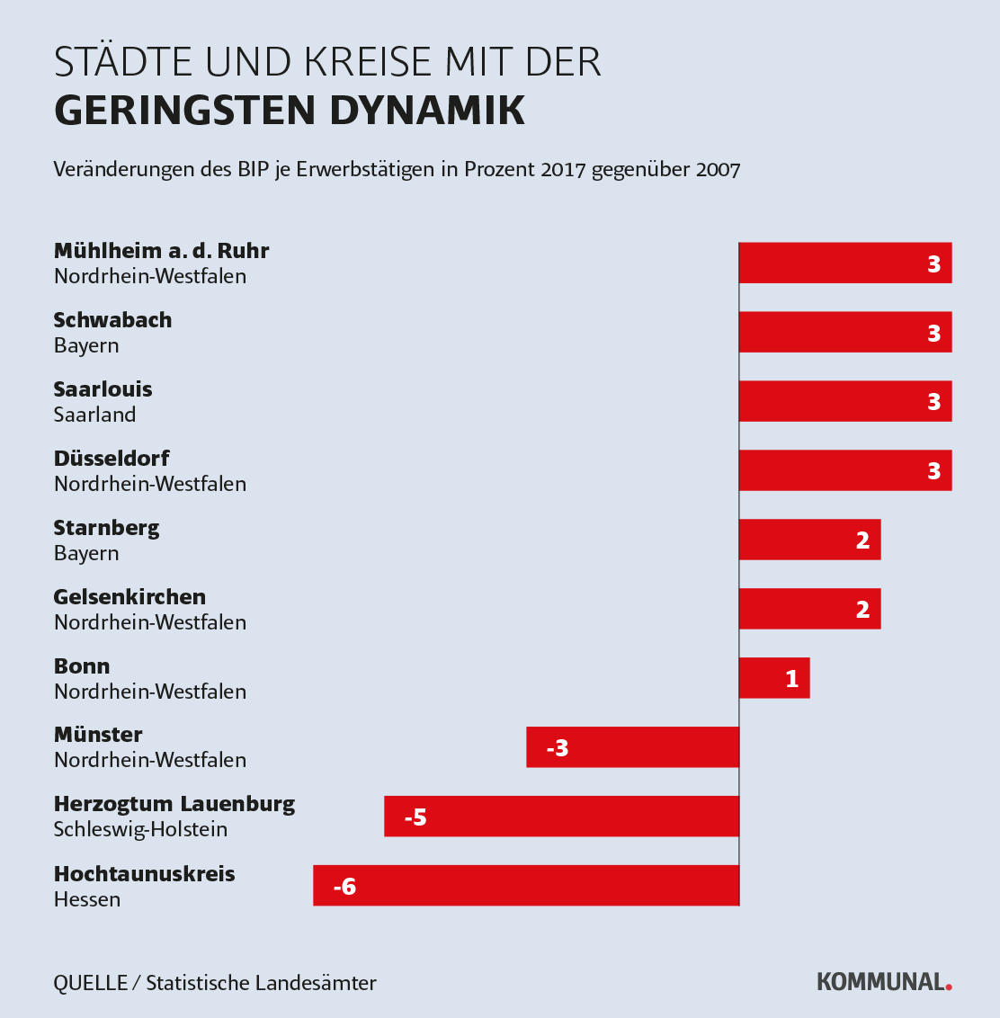 Landkreis-Ranking