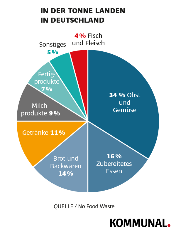 Lebensmittelverschwendung in Deutschland